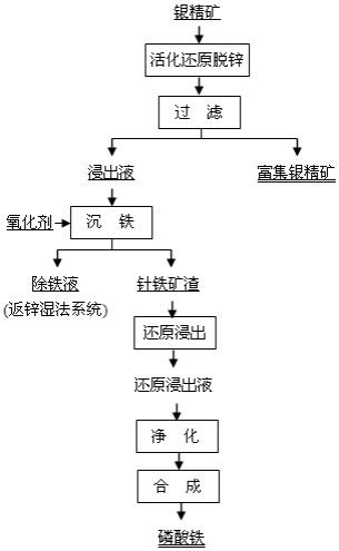 一種濕法煉鋅酸性浸出渣浮選銀精礦的綜合回收方法與流程