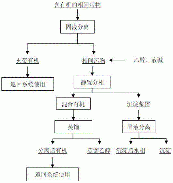 鎳鈷冶金P204萃取體系中相間污物的處理方法與流程