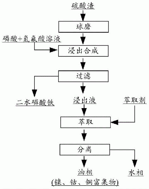 硫酸渣磷酸浸出-萃取提取有價金屬的方法與流程