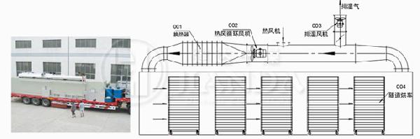 SD系列隧道式熱風循環(huán)烘箱結構示意圖