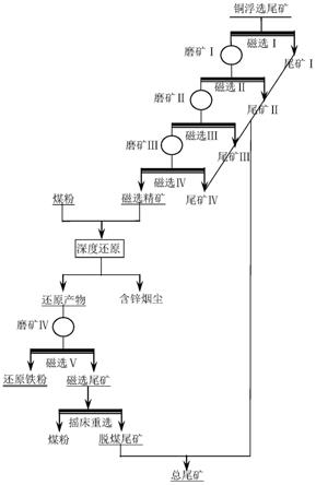 從銅渣浮選尾礦回收鐵的選冶聯(lián)合工藝的制作方法