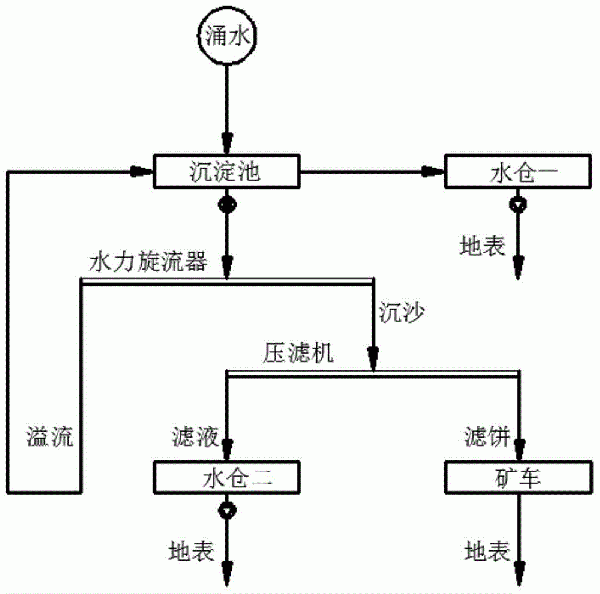 一種礦井沉淀池淤泥清理方法與流程