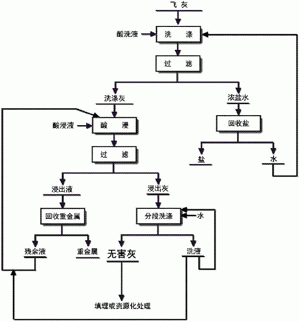 高鹽、重金屬含量高的飛灰處理方法與流程