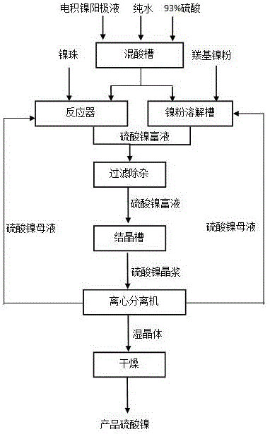 一種利用電積鎳陽極液生產(chǎn)硫酸鎳的方法與流程