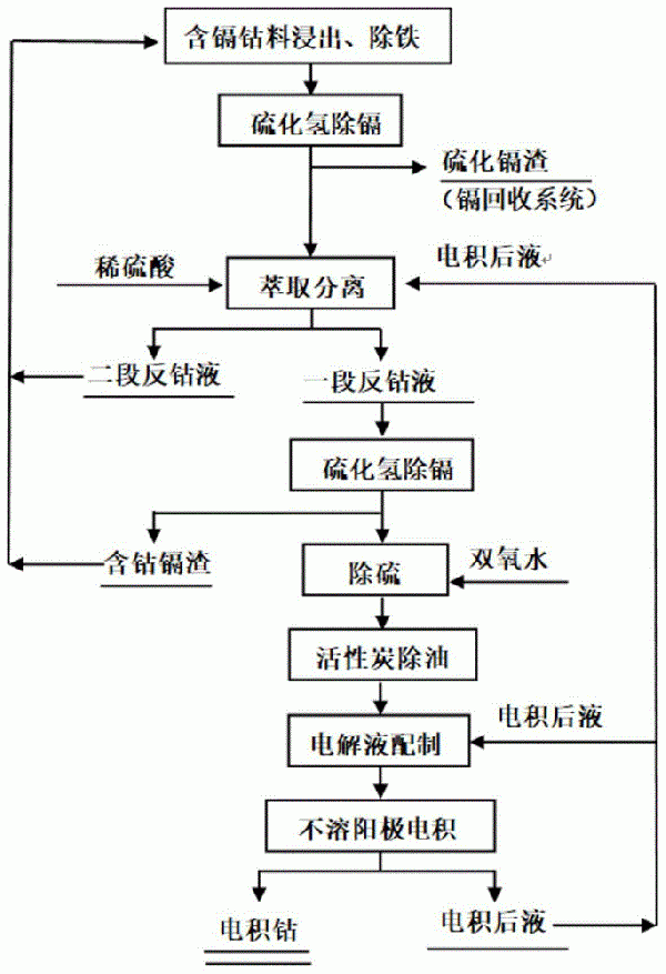 硫酸體系電積生產(chǎn)金屬鈷的方法與流程