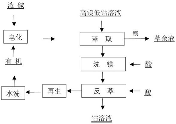 一種使用高鎂低鈷溶液除鎂生產鈷溶液的方法與流程