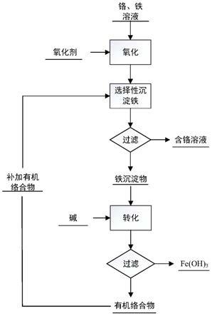 從含鉻、鐵溶液中分離鉻鐵的方法