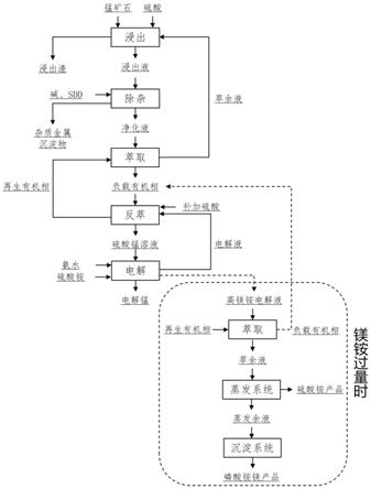 一種電解錳的生產方法與流程