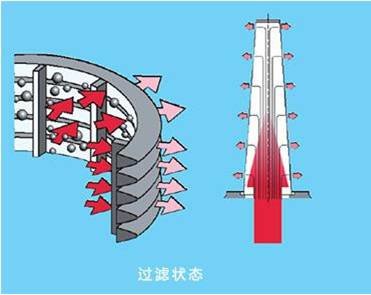 過濾過程