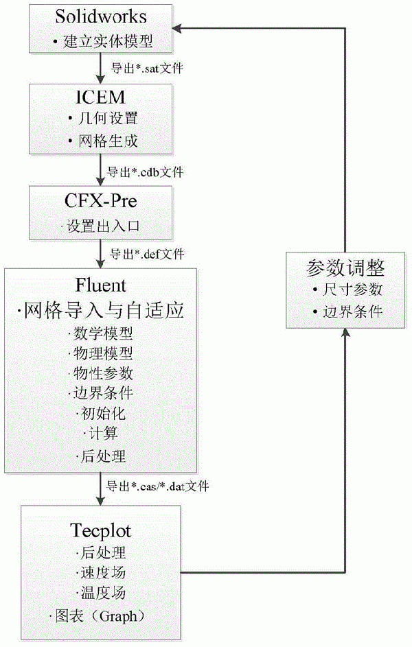 基于Fluent軟件對旋流電解槽結構優(yōu)化的方法與流程