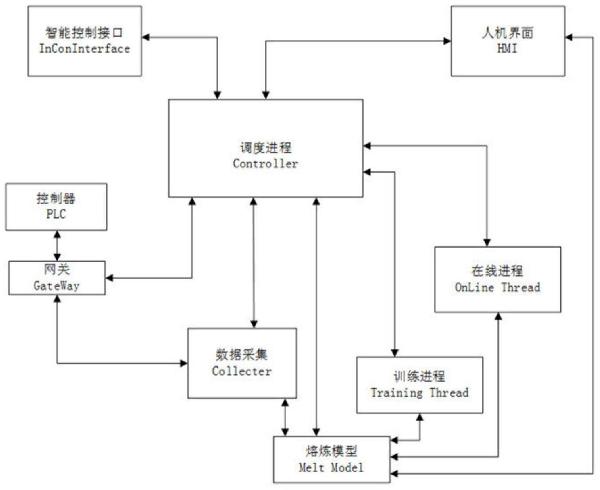 分布式電弧爐煉鋼過(guò)程控制方法與流程