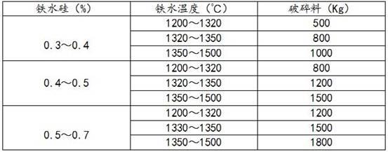 應(yīng)用于提高轉(zhuǎn)爐冶煉廢鋼使用率的方法與流程