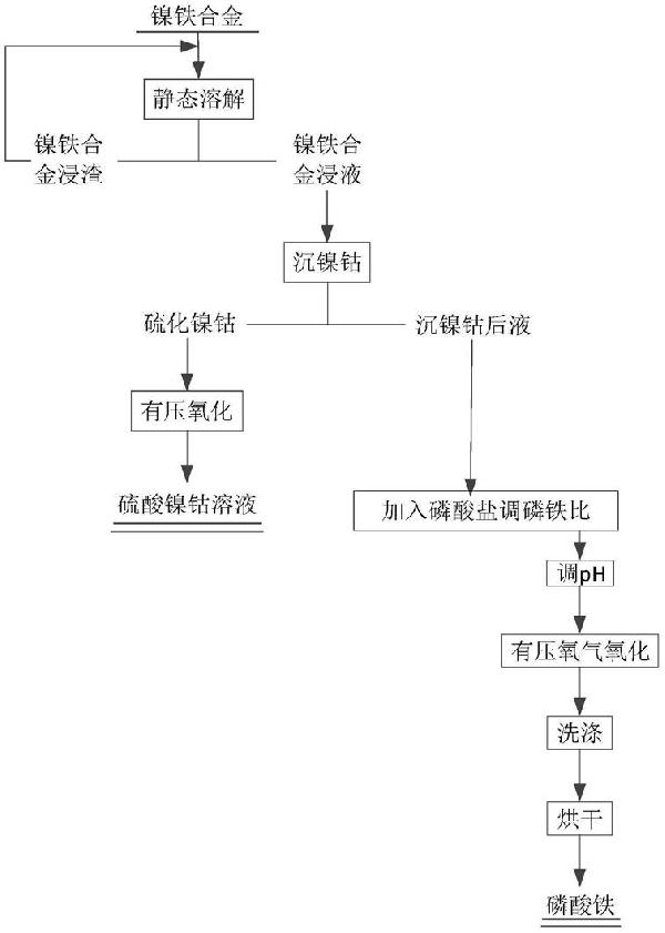 生產(chǎn)磷酸鐵的方法與流程