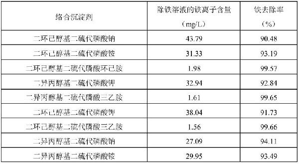 工業(yè)含鐵酸性溶液的深度除鐵方法