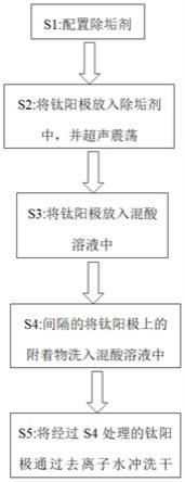 去除鈦陽(yáng)極表面涂層的方法與流程