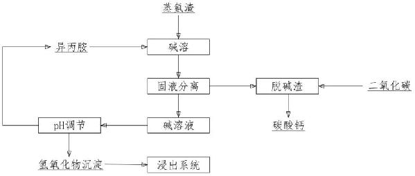 一種蒸氨渣處理方法與流程