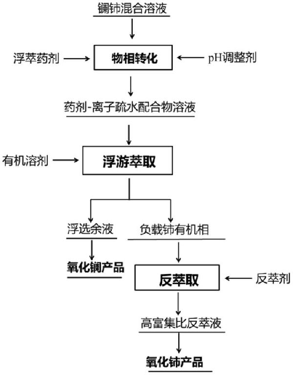 一種用于強(qiáng)化鑭和鈰浮萃分離的浮萃藥劑及選擇性分離鑭和鈰的方法