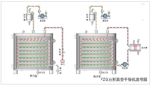 方形真空干燥機(jī)