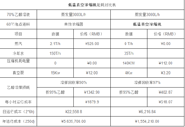 <strong>低溫純電濃縮機</strong>能耗對比表