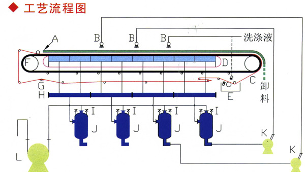 真空過(guò)濾機(jī)工作流程圖