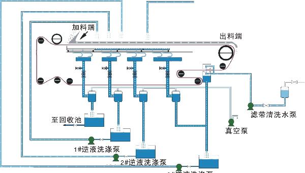 水平帶式真空過濾機工藝流程圖