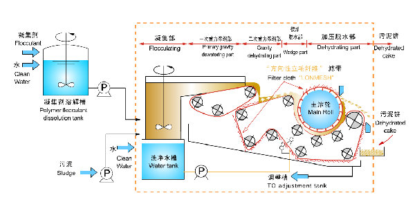 帶式壓榨過濾機(jī)工作流程