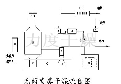 無菌噴霧干燥機(jī)