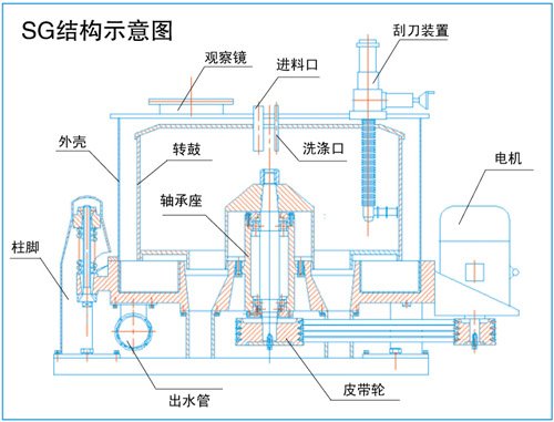 SG結(jié)構(gòu)示意圖