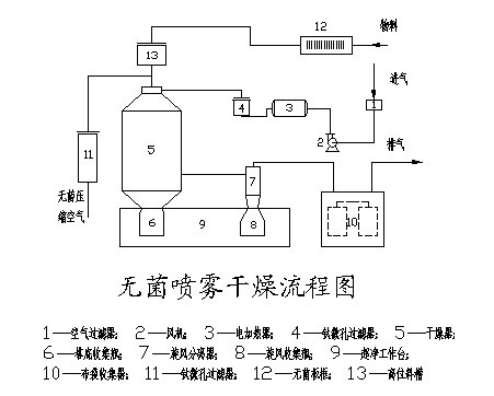 無菌噴霧干燥機(jī)