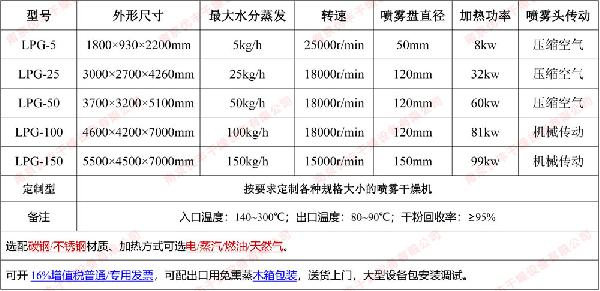 噴霧干燥機(jī)參數(shù)