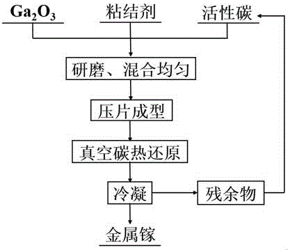 氧化鎵真空碳熱還原制備金屬鎵的方法與流程