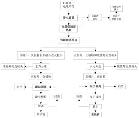 從廢舊鋰電池磁選分離正負(fù)極粉的方法與流程