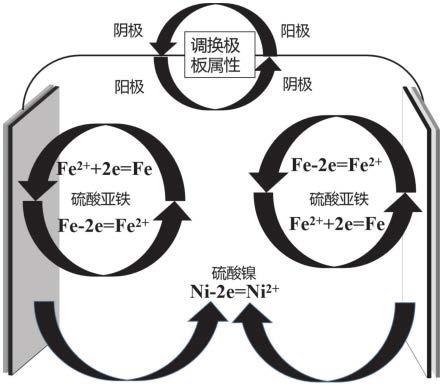 一種雙向電解鐵鎳合金分離提取鐵、鎳的方法