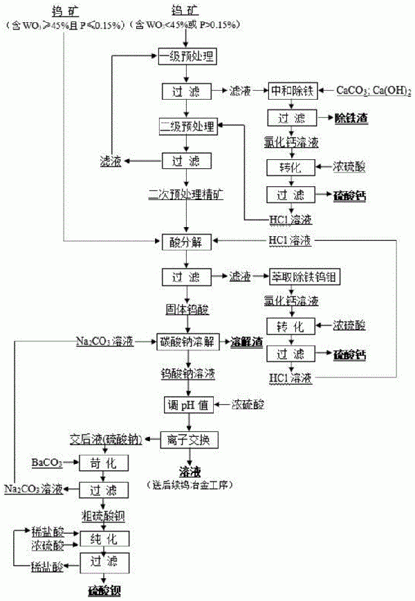 從鎢礦物中酸堿聯(lián)合提取鎢的方法與流程