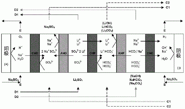 通過(guò)電滲析法制備鋰化合物的方法和實(shí)施該方法的裝置與流程