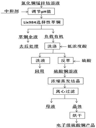 從氯化銅錳鋅鈷溶液中選擇性萃取提銅并制備電子級(jí)硫酸銅晶體的方法與流程