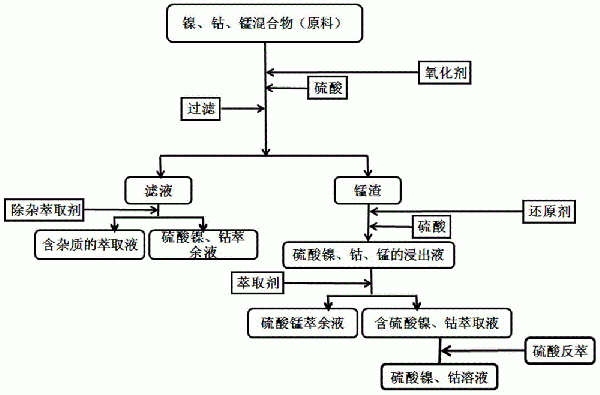 從鎳、鈷、錳混合物中分步浸出鎳、鈷的方法與流程