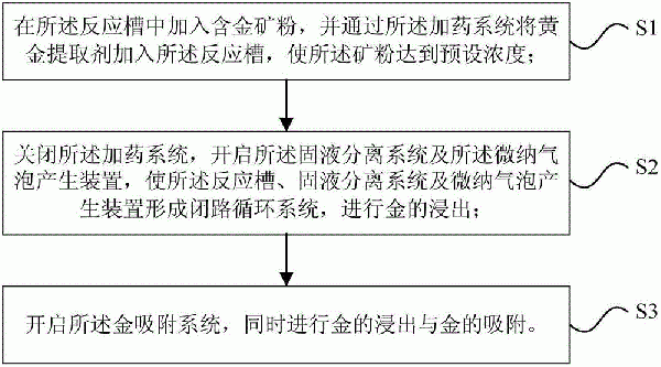 無(wú)氰提取劑及黃金提取方法與流程