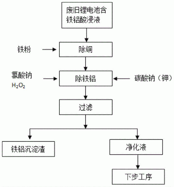 一種從廢舊三元鋰離子電池中回收鐵、鋁的方法與流程