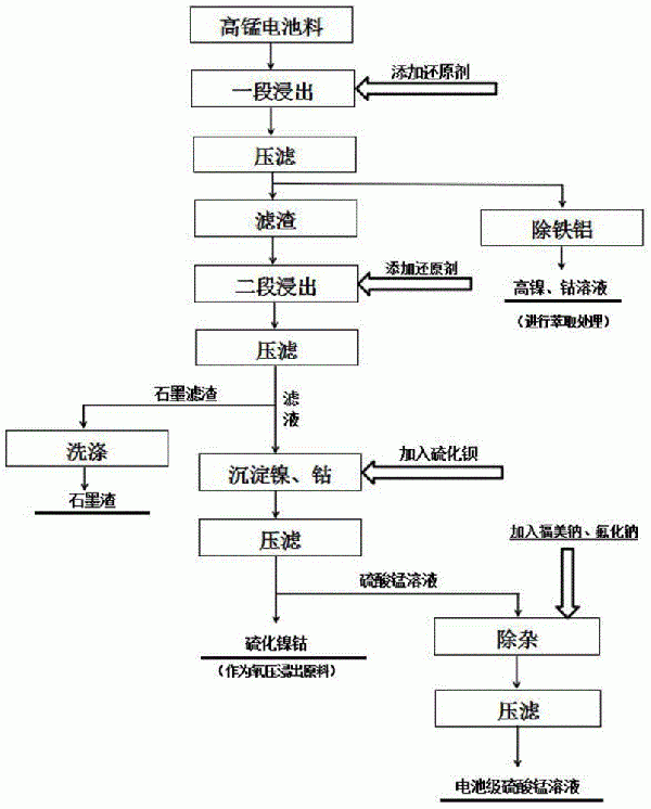 電池黑粉料分離鎳鈷鋰錳制備電池級(jí)硫酸錳的方法與流程