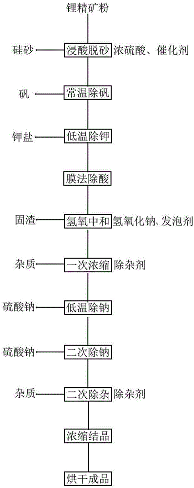 一種硫酸直浸提取礦石中的鋰并加工為氫氧化鋰的方法與流程