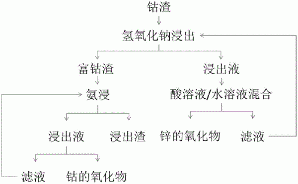 分離回收鈷渣中鋅、鈷的方法與流程