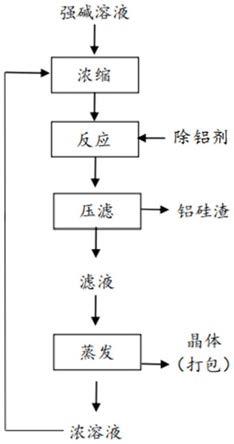 強(qiáng)堿溶液除鋁的方法和應(yīng)用與流程