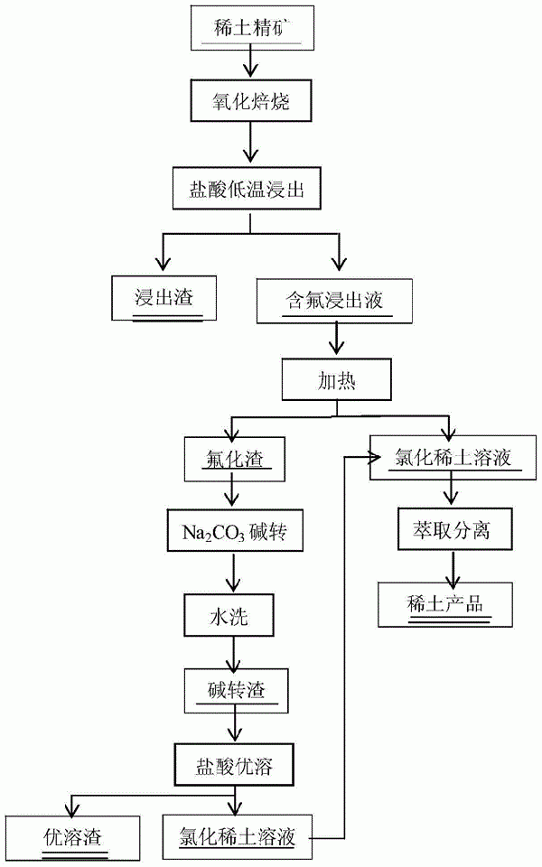 一種分解氟碳鈰礦的方法與流程