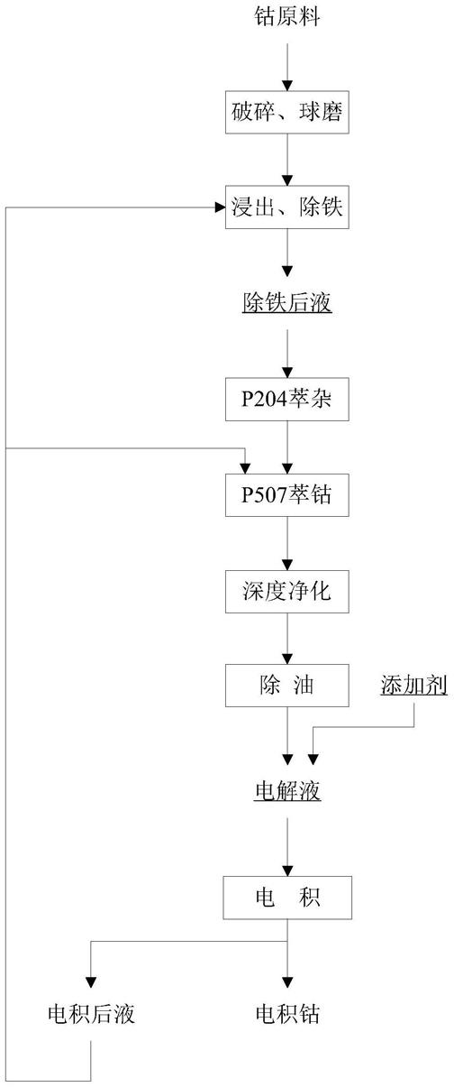 一種生產(chǎn)電積鈷的方法與流程