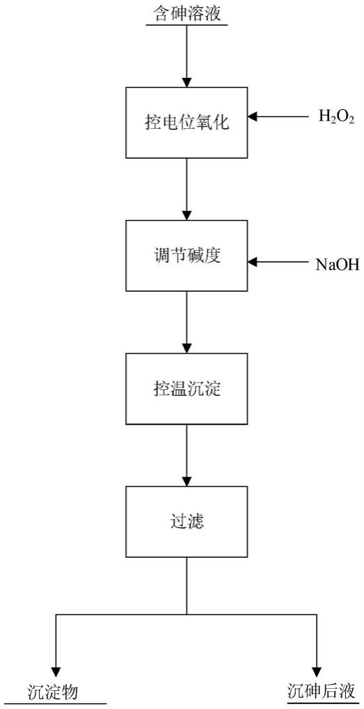 從含砷酸性溶液中選擇性脫砷的方法與流程