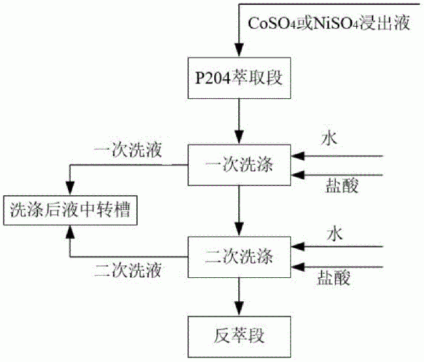 一種P204萃取除雜過程中減少硫酸鈣沉積的方法與流程