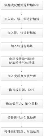 超高強(qiáng)鑄造鋁合金輪轂材料ZL350/500及其制造工藝的制作方法