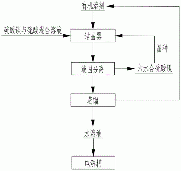 采用溶劑置換結晶法從水溶液中結晶硫酸鎳的方法與流程