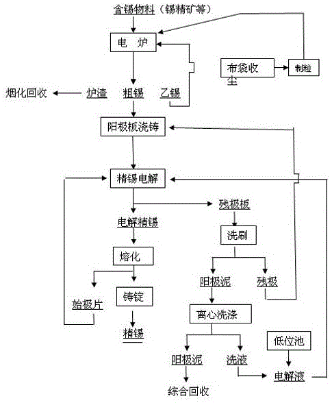 礦熱電爐、電解短流程聯(lián)合冶煉精錫方法與流程